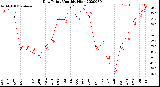 Milwaukee Weather Dew Point<br>Monthly High