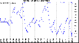 Milwaukee Weather Dew Point<br>Daily Low