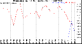 Milwaukee Weather Evapotranspiration<br>vs Rain per Day<br>(Inches)