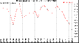 Milwaukee Weather Evapotranspiration<br>per Day (Inches)