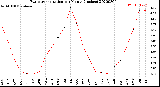 Milwaukee Weather Evapotranspiration<br>per Month (Inches)