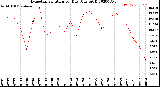 Milwaukee Weather Evapotranspiration<br>per Day (Ozs sq/ft)