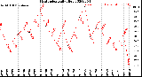 Milwaukee Weather Heat Index<br>Daily High