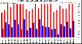 Milwaukee Weather Outdoor Humidity<br>Daily High/Low