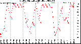 Milwaukee Weather Outdoor Humidity<br>Daily High