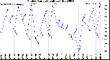 Milwaukee Weather Outdoor Humidity<br>Daily Low