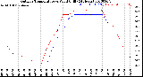 Milwaukee Weather Outdoor Temperature<br>vs Wind Chill<br>(24 Hours)