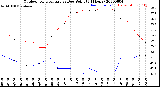 Milwaukee Weather Outdoor Temperature<br>vs Dew Point<br>(24 Hours)