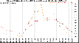 Milwaukee Weather Outdoor Temperature<br>vs THSW Index<br>per Hour<br>(24 Hours)