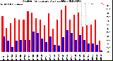 Milwaukee Weather Outdoor Temperature<br>Daily High/Low