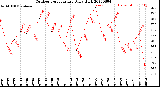 Milwaukee Weather Outdoor Temperature<br>Daily High