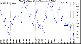 Milwaukee Weather Outdoor Temperature<br>Daily Low