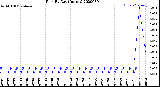 Milwaukee Weather Rain<br>By Day<br>(Inches)