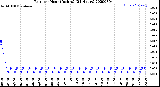 Milwaukee Weather Rain<br>per Hour<br>(Inches)<br>(24 Hours)