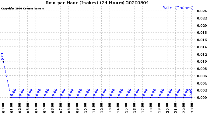 Milwaukee Weather Rain<br>per Hour<br>(Inches)<br>(24 Hours)