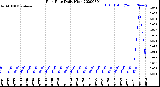 Milwaukee Weather Rain Rate<br>Daily High