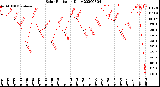 Milwaukee Weather Solar Radiation<br>Daily