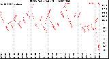 Milwaukee Weather THSW Index<br>Daily High