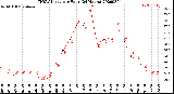 Milwaukee Weather THSW Index<br>per Hour<br>(24 Hours)