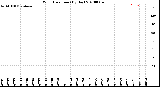 Milwaukee Weather Wind Direction<br>(By Day)