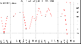 Milwaukee Weather Wind Direction<br>(By Month)