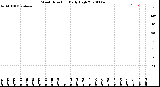 Milwaukee Weather Wind Direction<br>Daily High