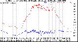 Milwaukee Weather Outdoor Temp / Dew Point<br>by Minute<br>(24 Hours) (Alternate)