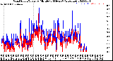 Milwaukee Weather Wind Speed/Gusts<br>by Minute<br>(24 Hours) (Alternate)