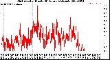 Milwaukee Weather Wind Speed<br>by Minute<br>(24 Hours) (Alternate)