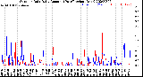 Milwaukee Weather Outdoor Rain<br>Daily Amount<br>(Past/Previous Year)