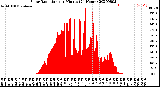 Milwaukee Weather Solar Radiation<br>per Minute<br>(24 Hours)