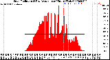 Milwaukee Weather Solar Radiation<br>& Day Average<br>per Minute<br>(Today)