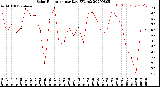 Milwaukee Weather Solar Radiation<br>per Day KW/m2