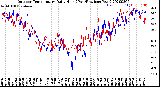 Milwaukee Weather Outdoor Temperature<br>Daily High<br>(Past/Previous Year)