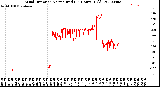 Milwaukee Weather Wind Direction<br>Normalized<br>(24 Hours) (Old)