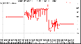 Milwaukee Weather Wind Direction<br>(24 Hours) (Raw)