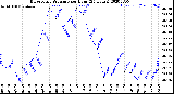 Milwaukee Weather Barometric Pressure<br>per Hour<br>(24 Hours)