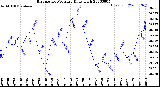 Milwaukee Weather Barometric Pressure<br>Daily High