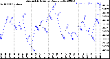 Milwaukee Weather Barometric Pressure<br>Daily Low