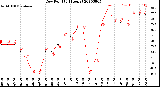 Milwaukee Weather Dew Point<br>(24 Hours)