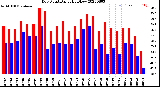 Milwaukee Weather Dew Point<br>Daily High/Low