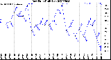 Milwaukee Weather Dew Point<br>Daily Low