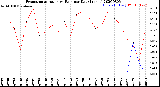 Milwaukee Weather Evapotranspiration<br>vs Rain per Day<br>(Inches)