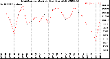 Milwaukee Weather Evapotranspiration<br>per Day (Ozs sq/ft)