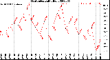 Milwaukee Weather Heat Index<br>Daily High