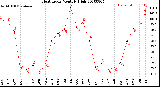 Milwaukee Weather Heat Index<br>Monthly High