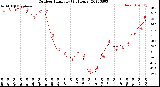 Milwaukee Weather Outdoor Humidity<br>(24 Hours)