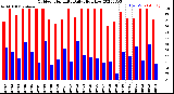 Milwaukee Weather Outdoor Humidity<br>Daily High/Low