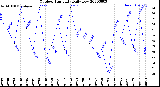 Milwaukee Weather Outdoor Humidity<br>Daily Low