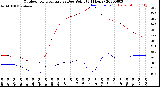 Milwaukee Weather Outdoor Temperature<br>vs Dew Point<br>(24 Hours)